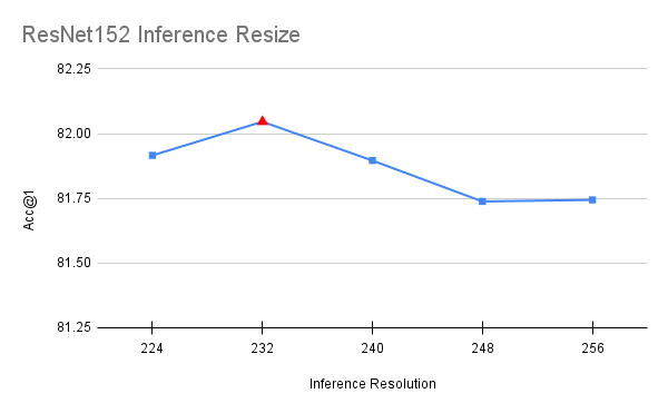 Best ResNet50 trained with 224 Resolution